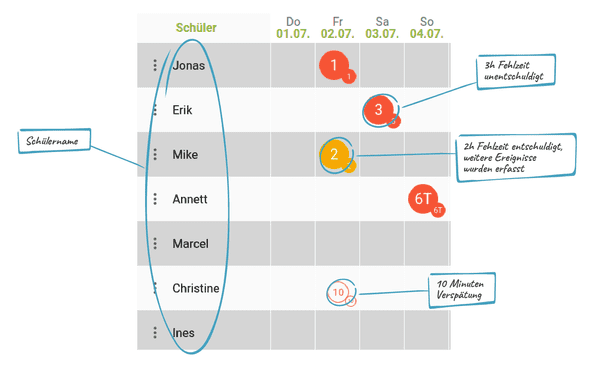 Tabellenbereich mit Einträgen